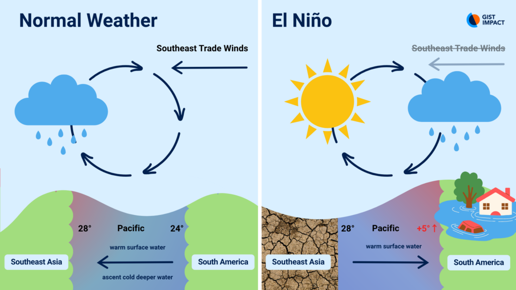 El Nino in diagram form